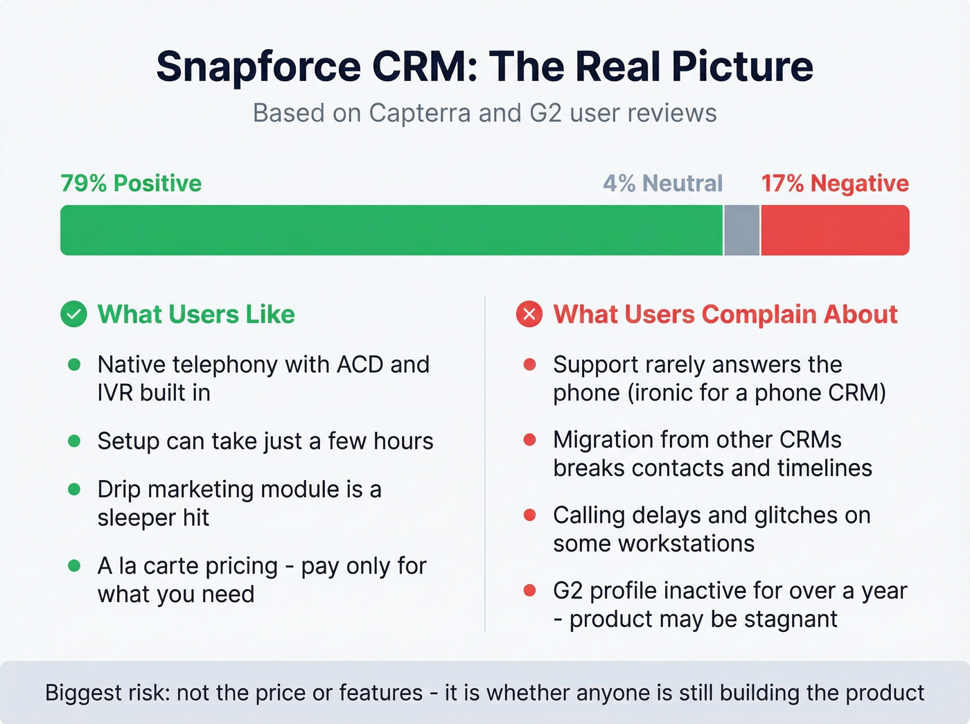 Snapforce CRM pros and cons summary with review data