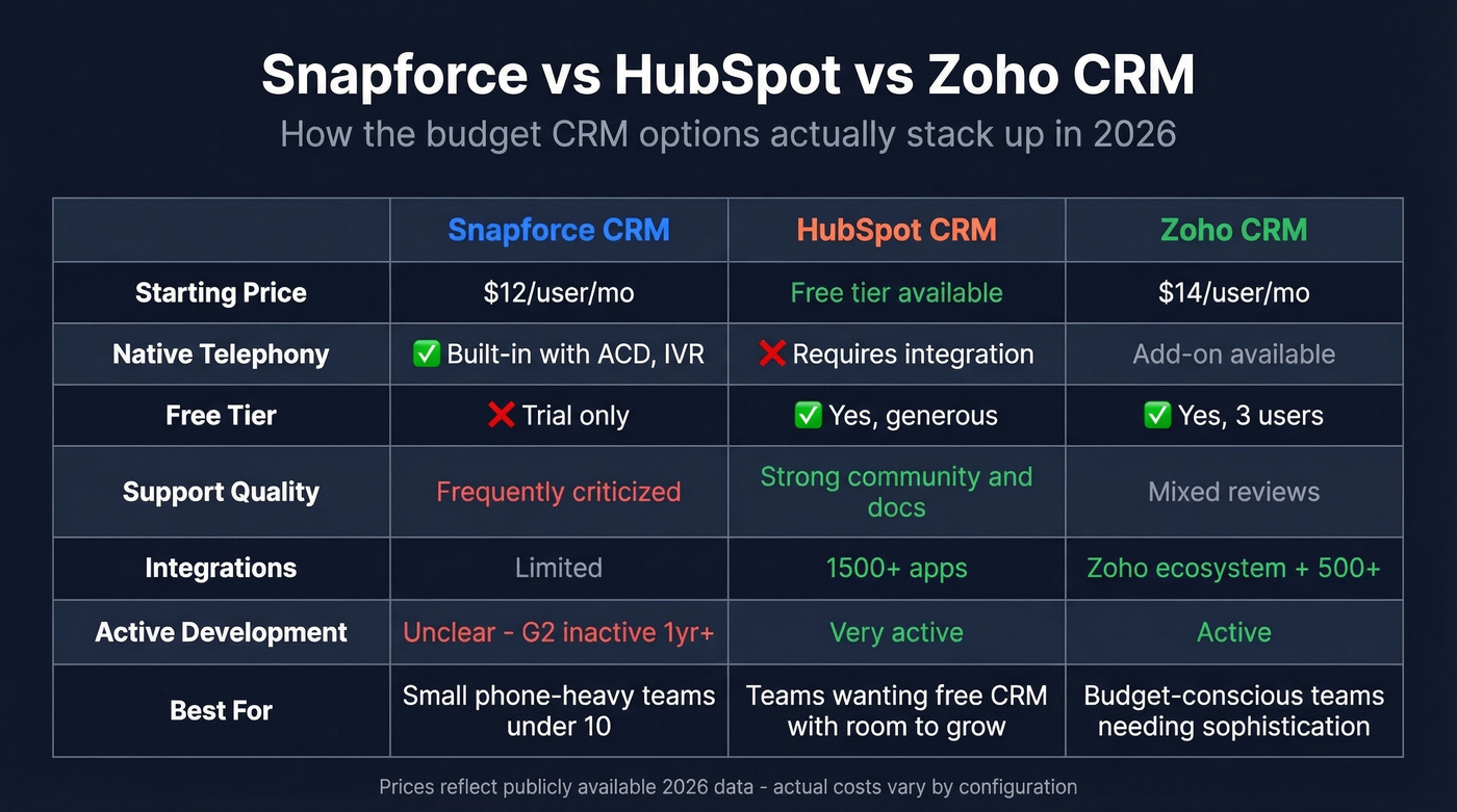 Snapforce vs HubSpot vs Zoho CRM comparison table