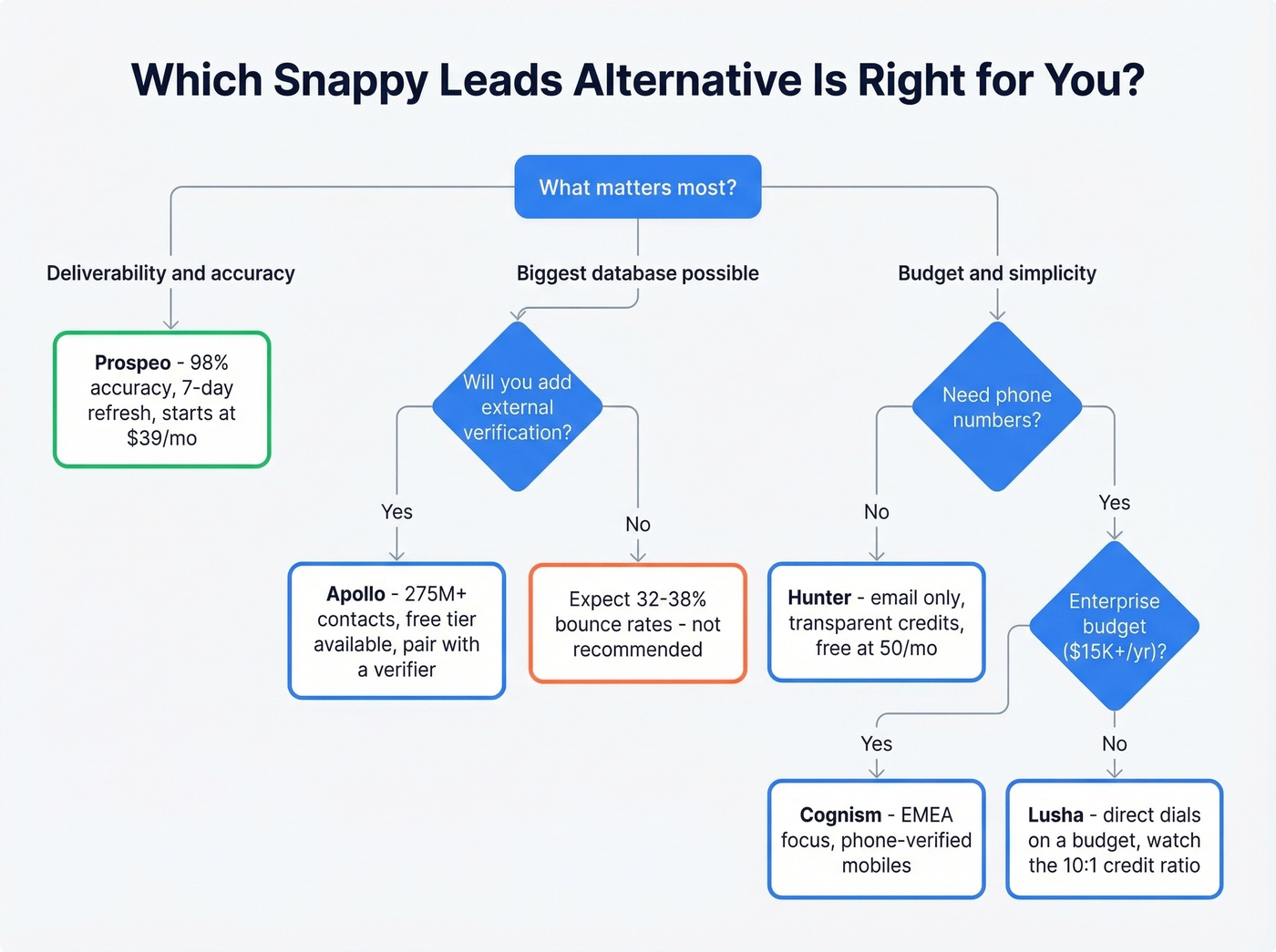 Decision flowchart for choosing a Snappy Leads alternative
