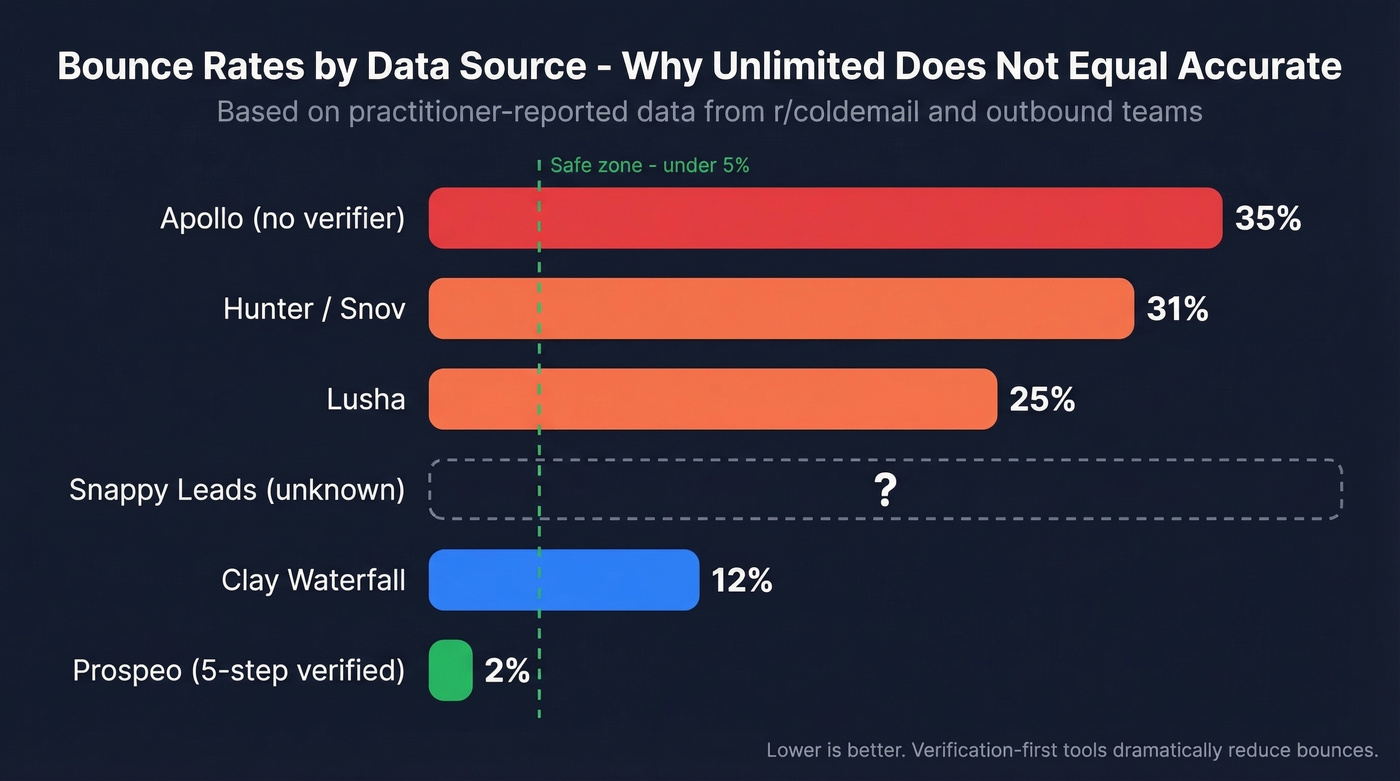 Bounce rate comparison across B2B data providers