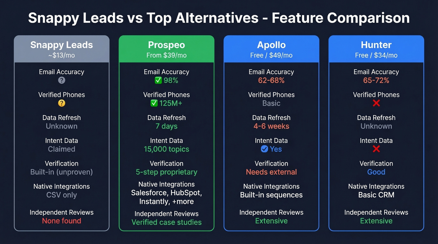 Snappy Leads vs top alternatives feature comparison grid