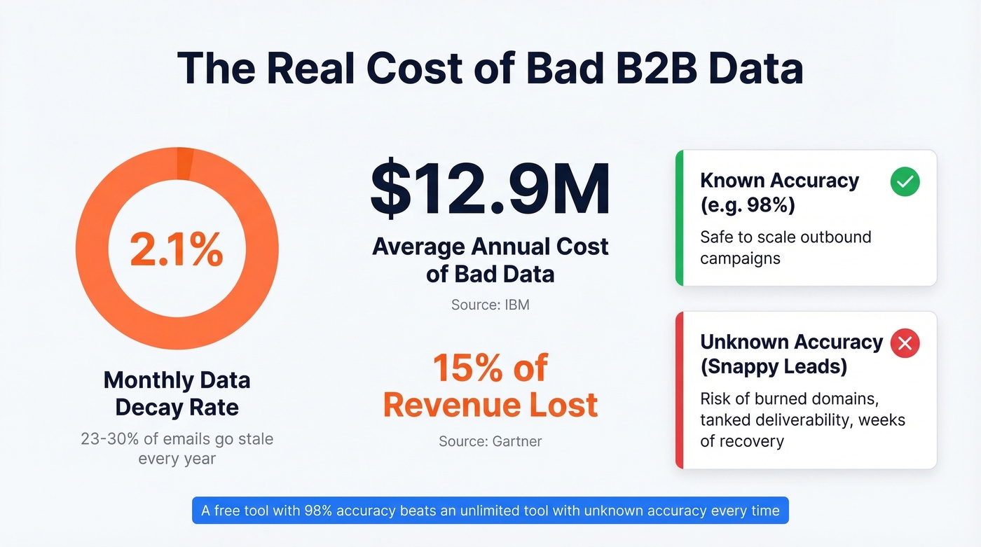 B2B data decay stats and cost of bad data visualization