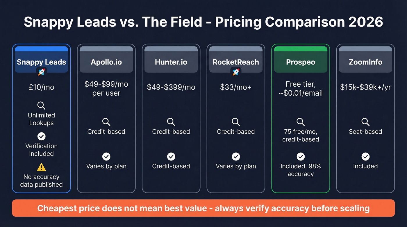 Snappy Leads pricing comparison against major B2B tools