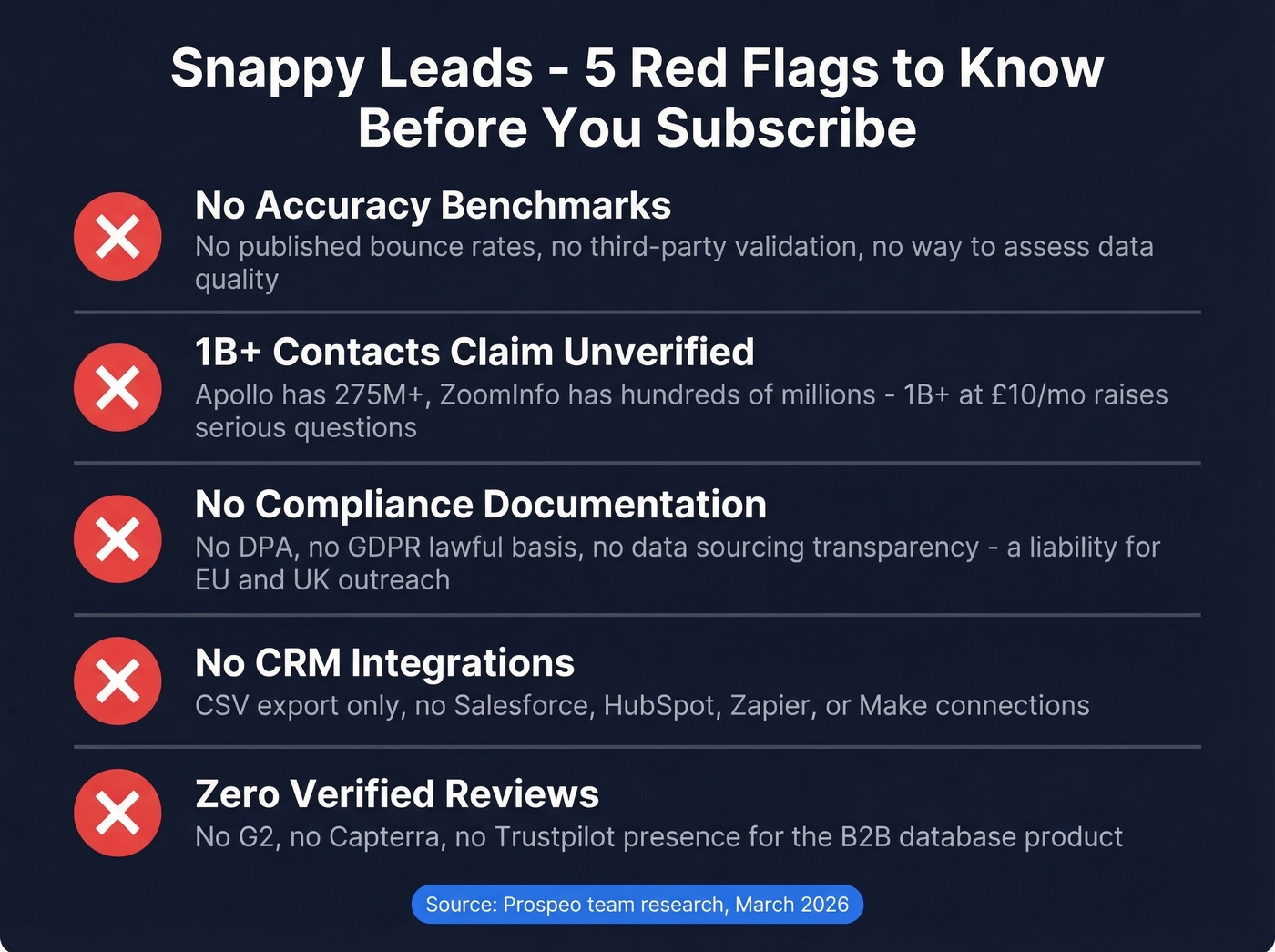 Snappy Leads red flags and missing trust signals summary