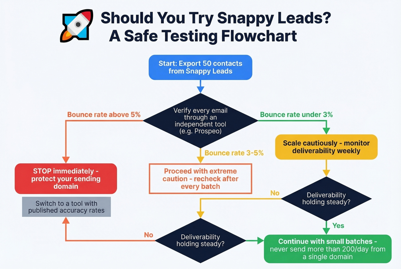 Decision flowchart for testing Snappy Leads safely