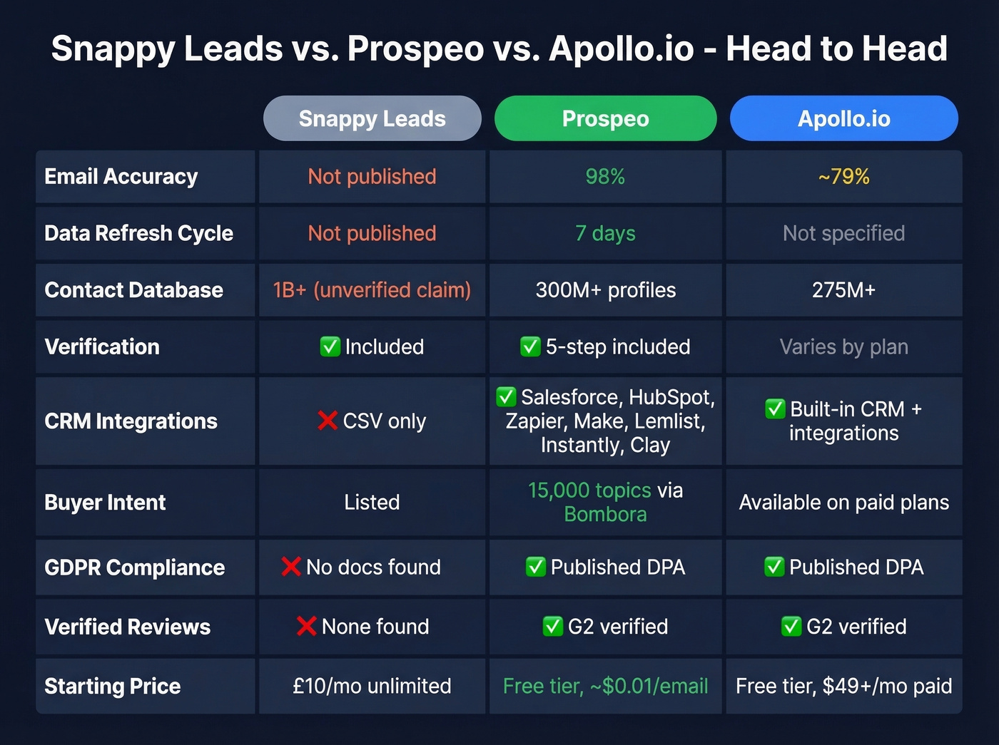 Snappy Leads vs Prospeo vs Apollo feature comparison