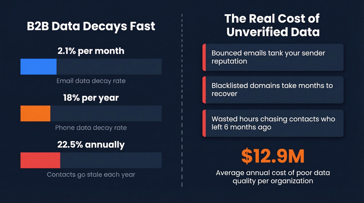 B2B data decay rates and hidden costs of unverified data