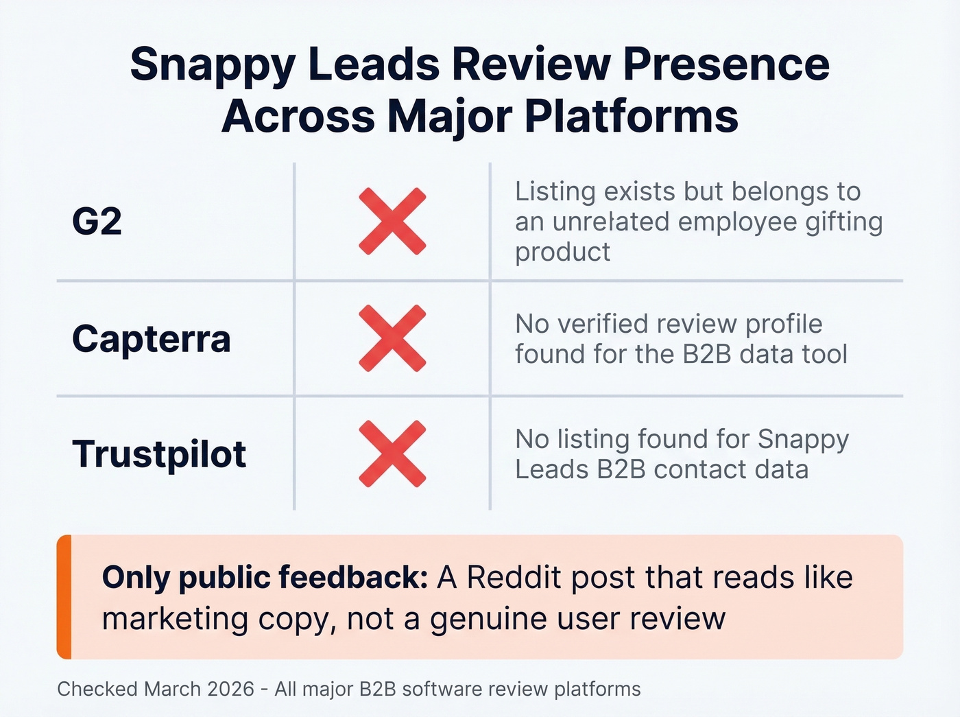 Snappy Leads review presence across major platforms