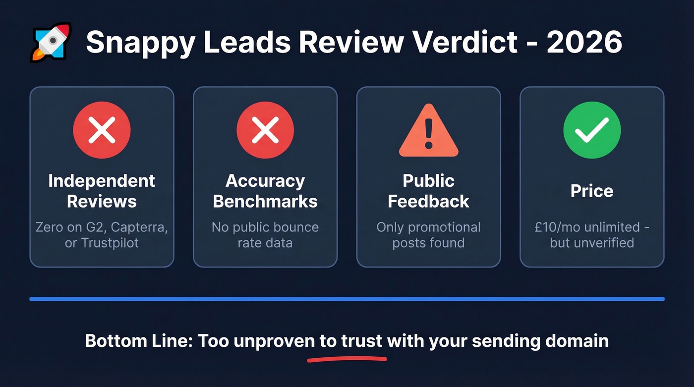 Snappy Leads review verdict scorecard with key findings