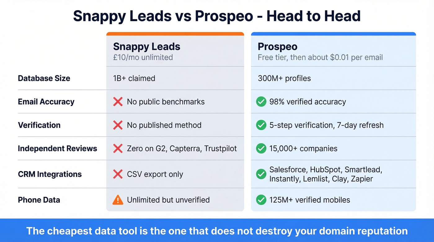 Snappy Leads vs Prospeo head-to-head comparison diagram