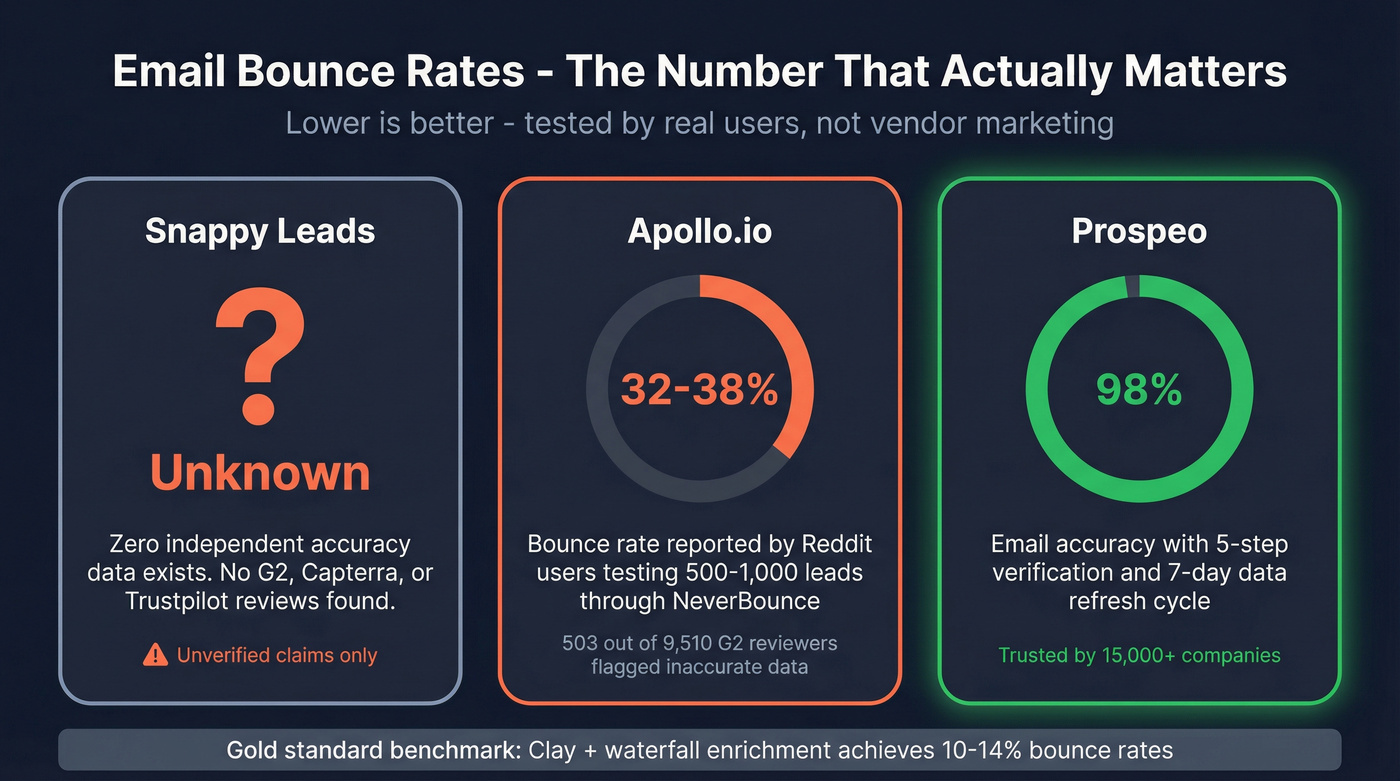 Email bounce rate comparison across three tools