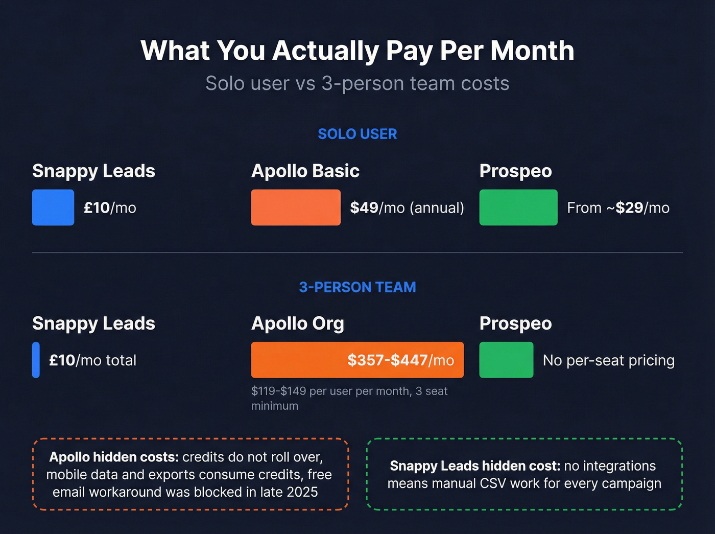 Monthly cost comparison for solo and team pricing