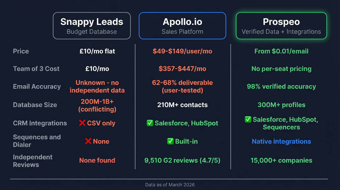 Snappy Leads vs Apollo.io vs Prospeo feature comparison