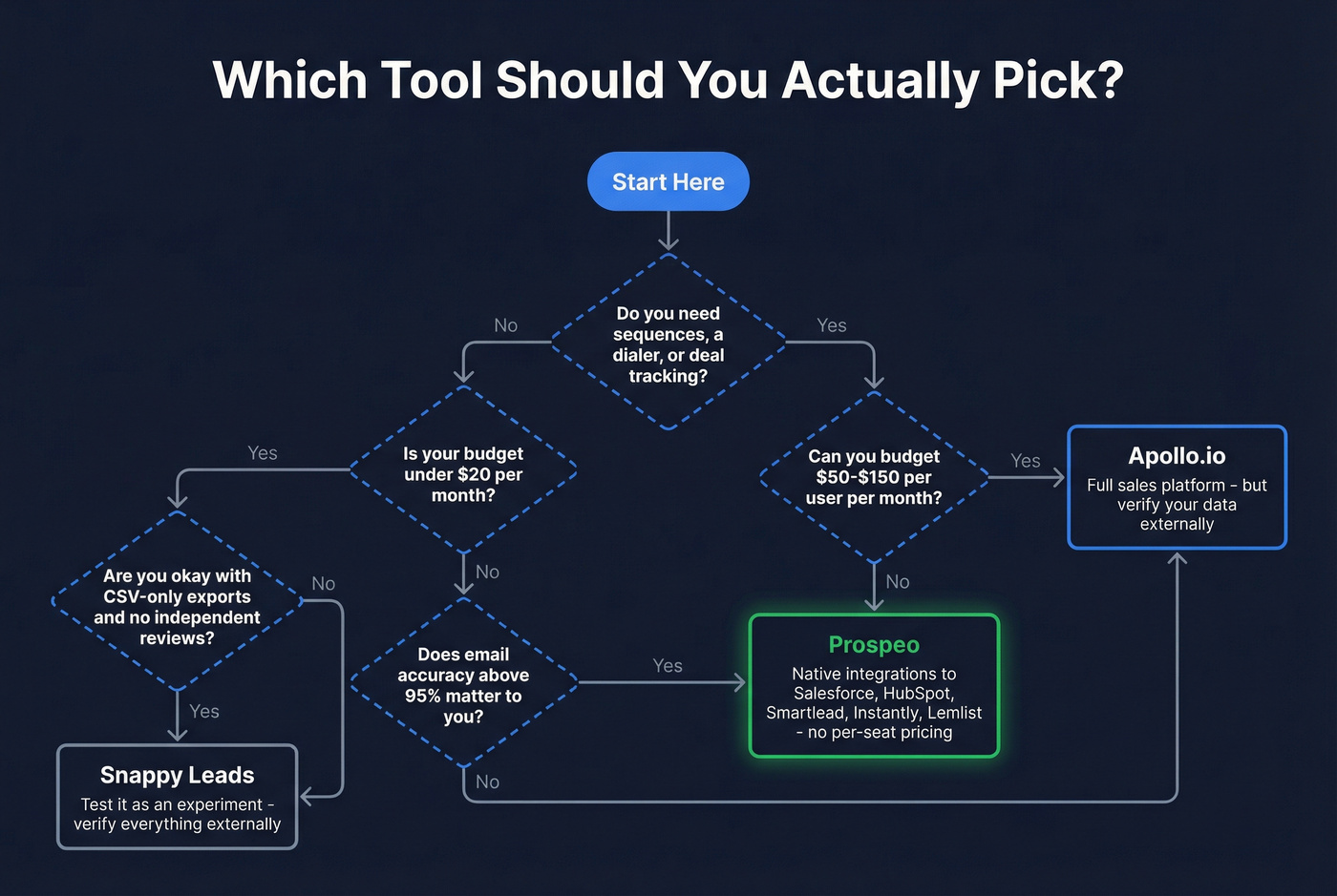 Decision flowchart for choosing the right B2B data tool