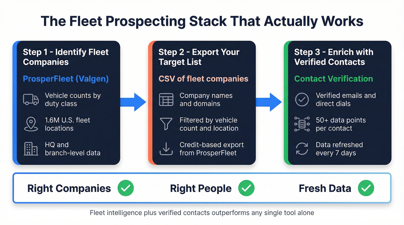 Fleet prospecting stack workflow showing ProsperFleet plus verification