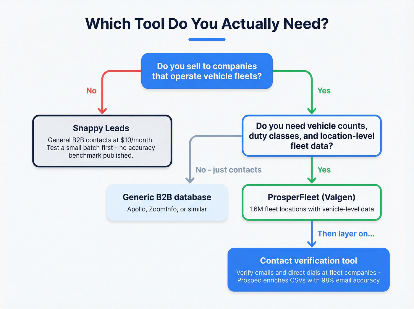Decision flowchart for choosing the right fleet prospecting tool