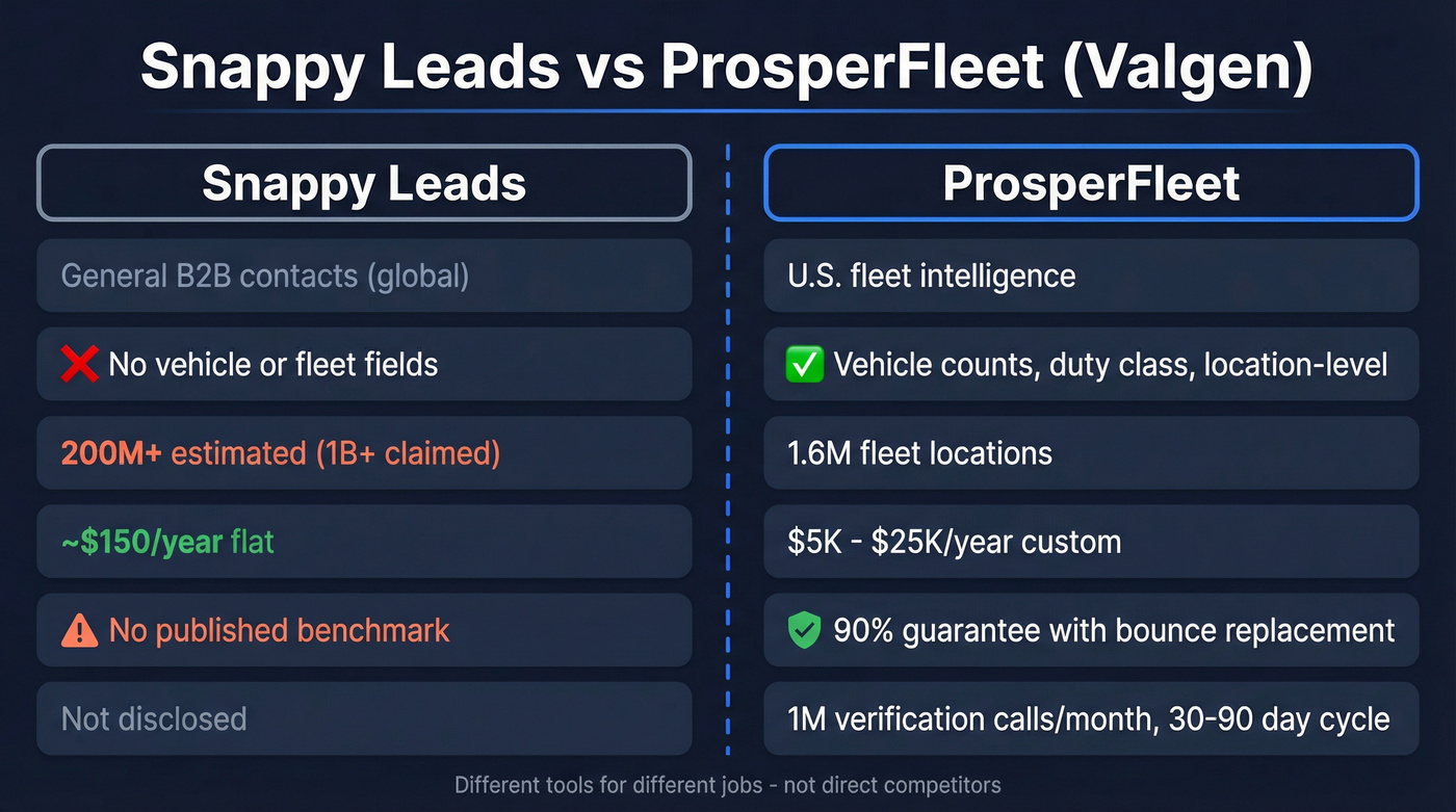 Snappy Leads vs ProsperFleet side-by-side comparison diagram