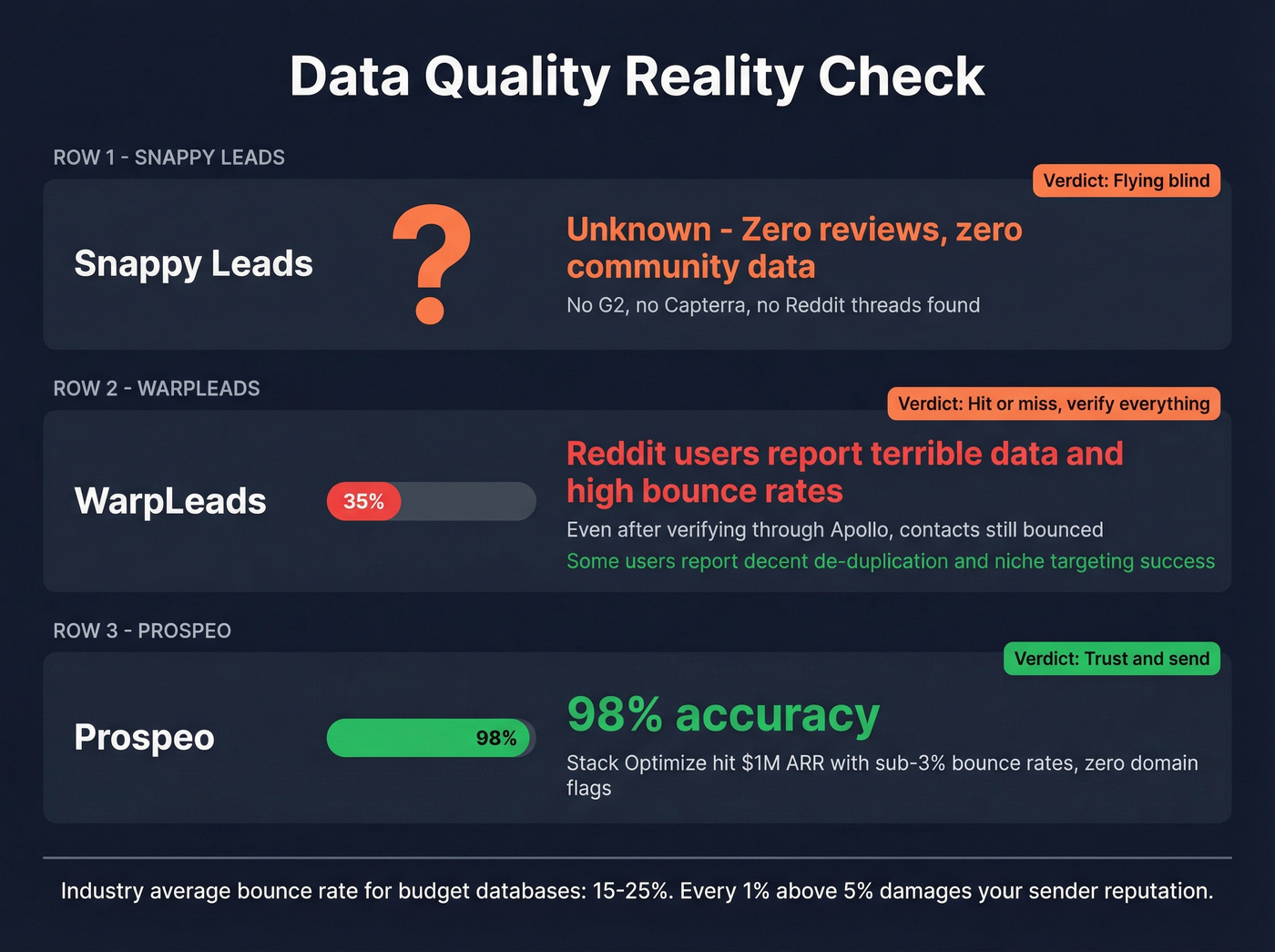 Data quality and bounce rate comparison across all three tools
