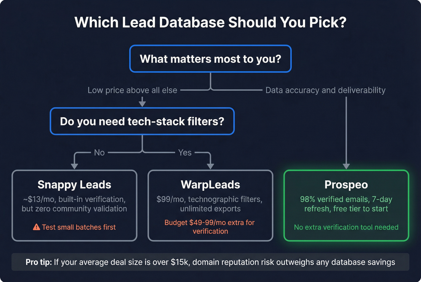 Decision flowchart for choosing between Snappy Leads, WarpLeads, or Prospeo