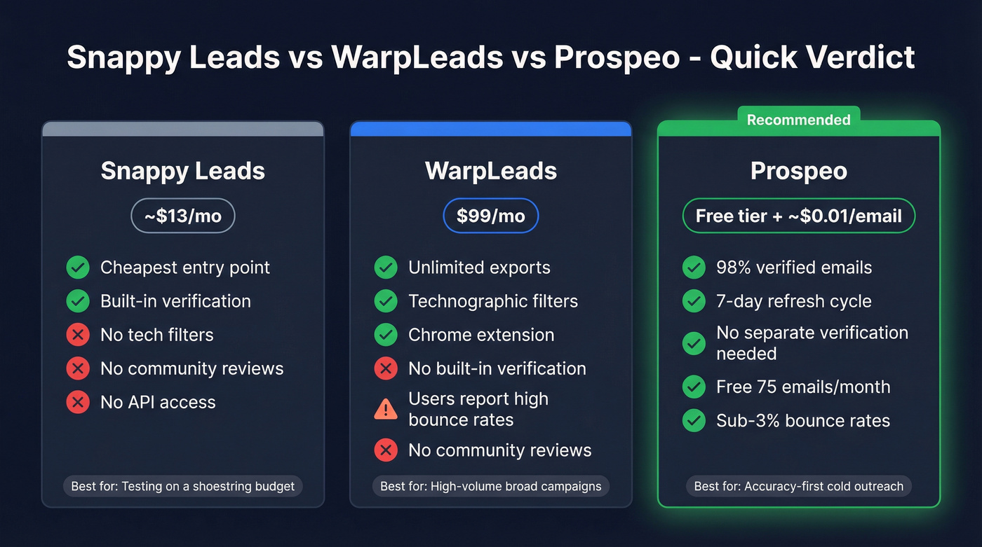 Snappy Leads vs WarpLeads vs Prospeo head-to-head comparison
