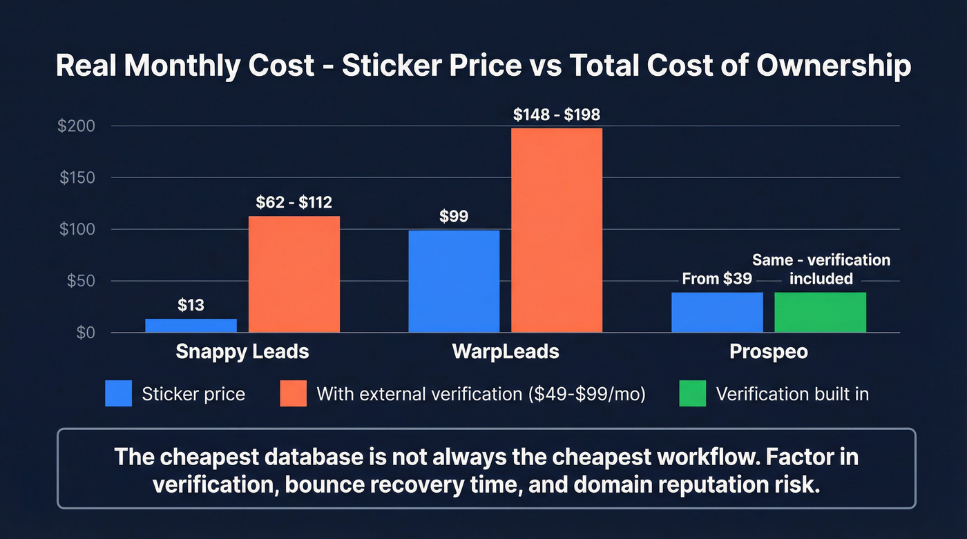 Total cost of ownership comparison including verification costs