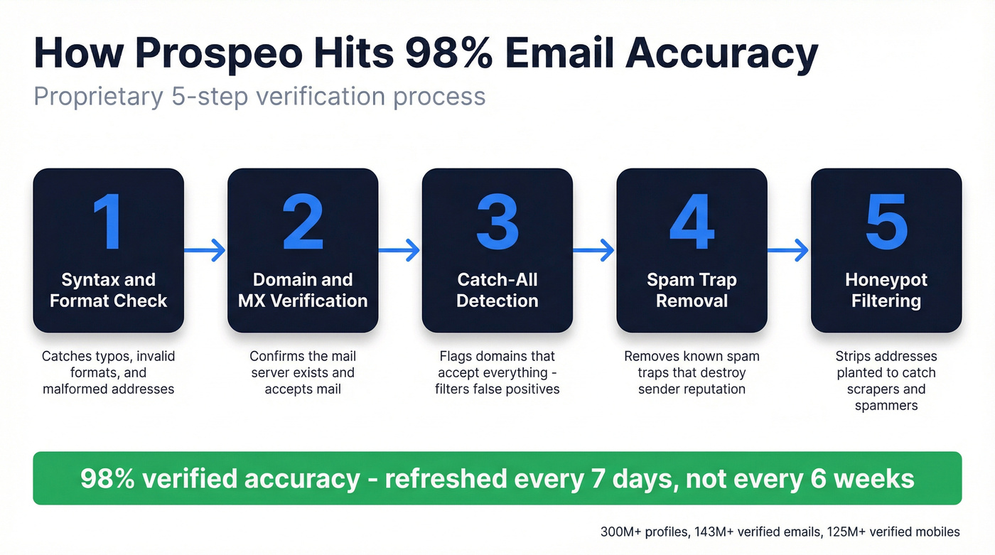 Prospeo 5-step email verification process flow