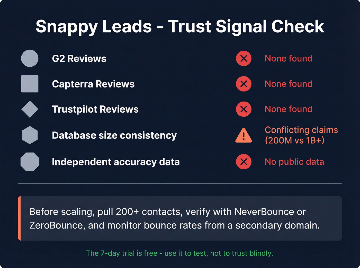 Snappy Leads trust signals risk assessment card