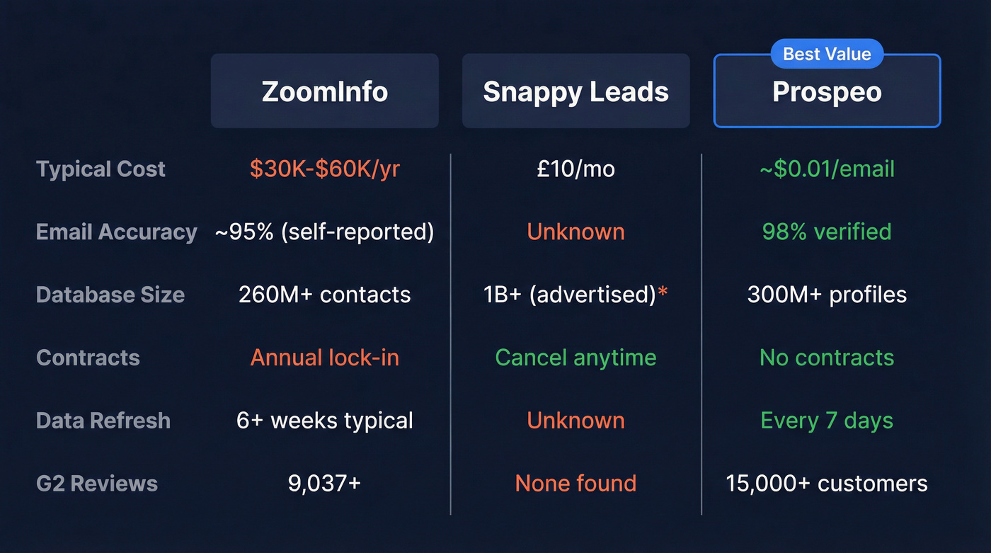 Snappy Leads vs ZoomInfo vs Prospeo comparison diagram