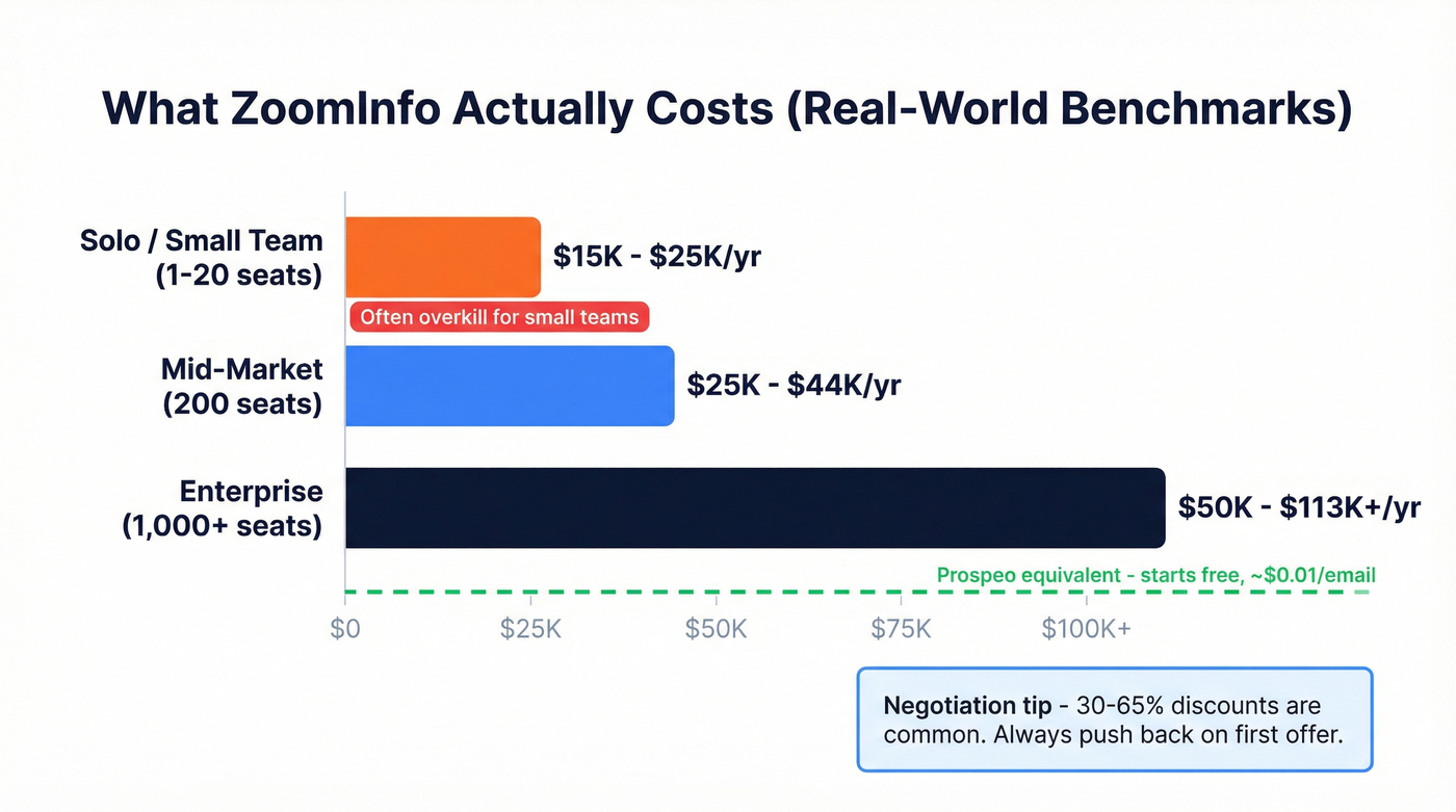 ZoomInfo real-world pricing breakdown by company size