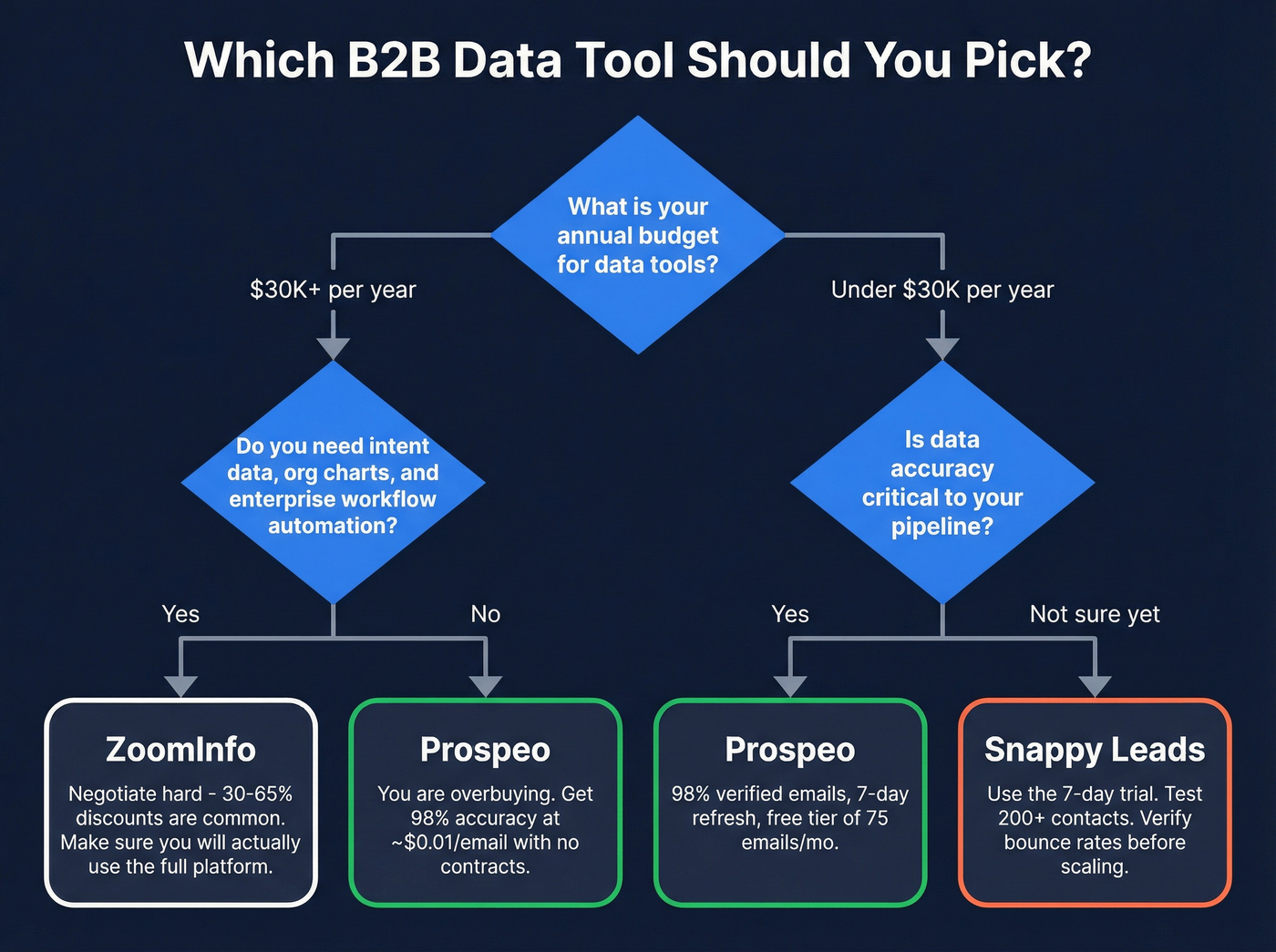 Decision tree for choosing between ZoomInfo, Snappy Leads, and Prospeo