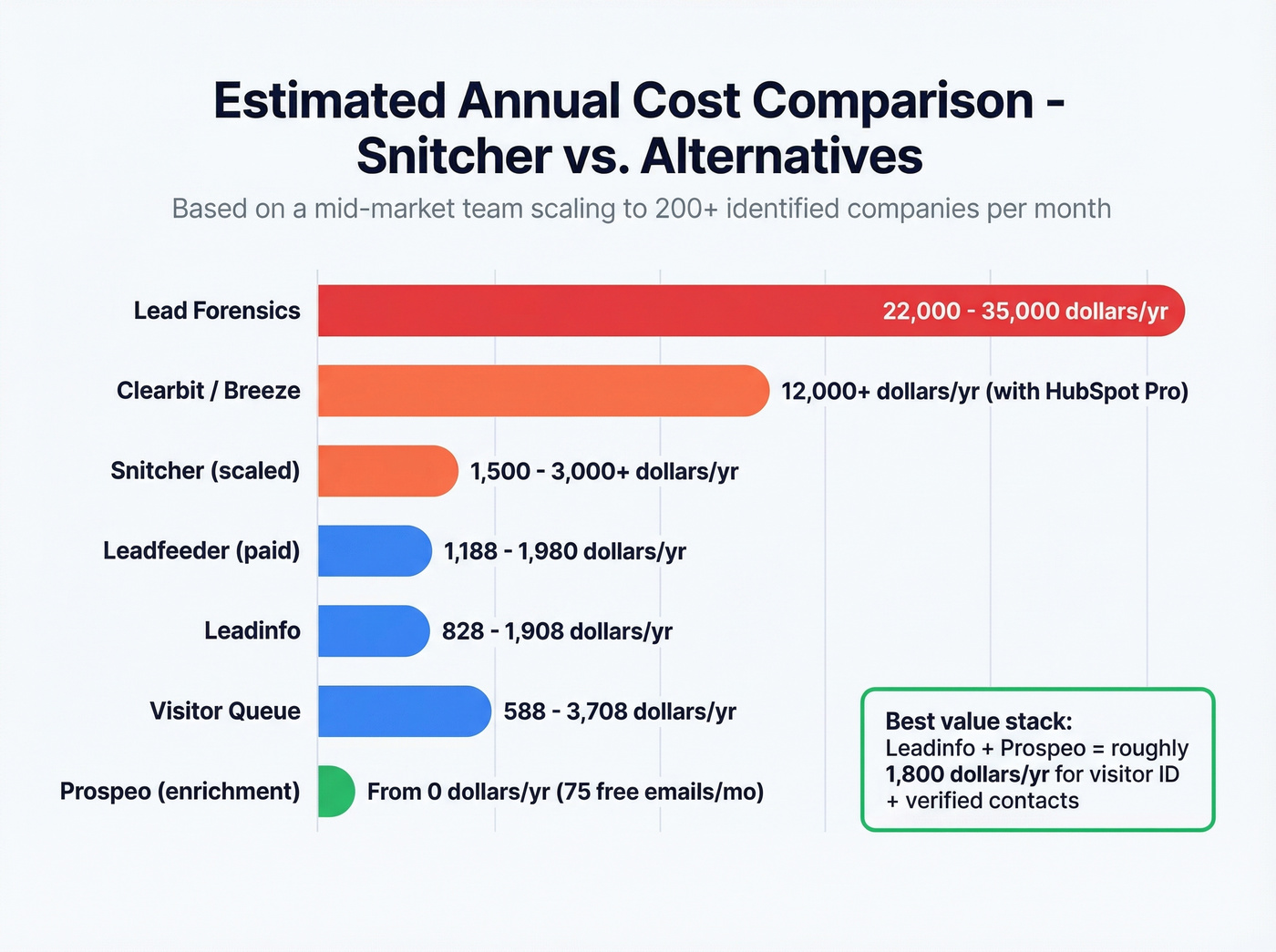 Annual cost comparison bar chart across all alternatives
