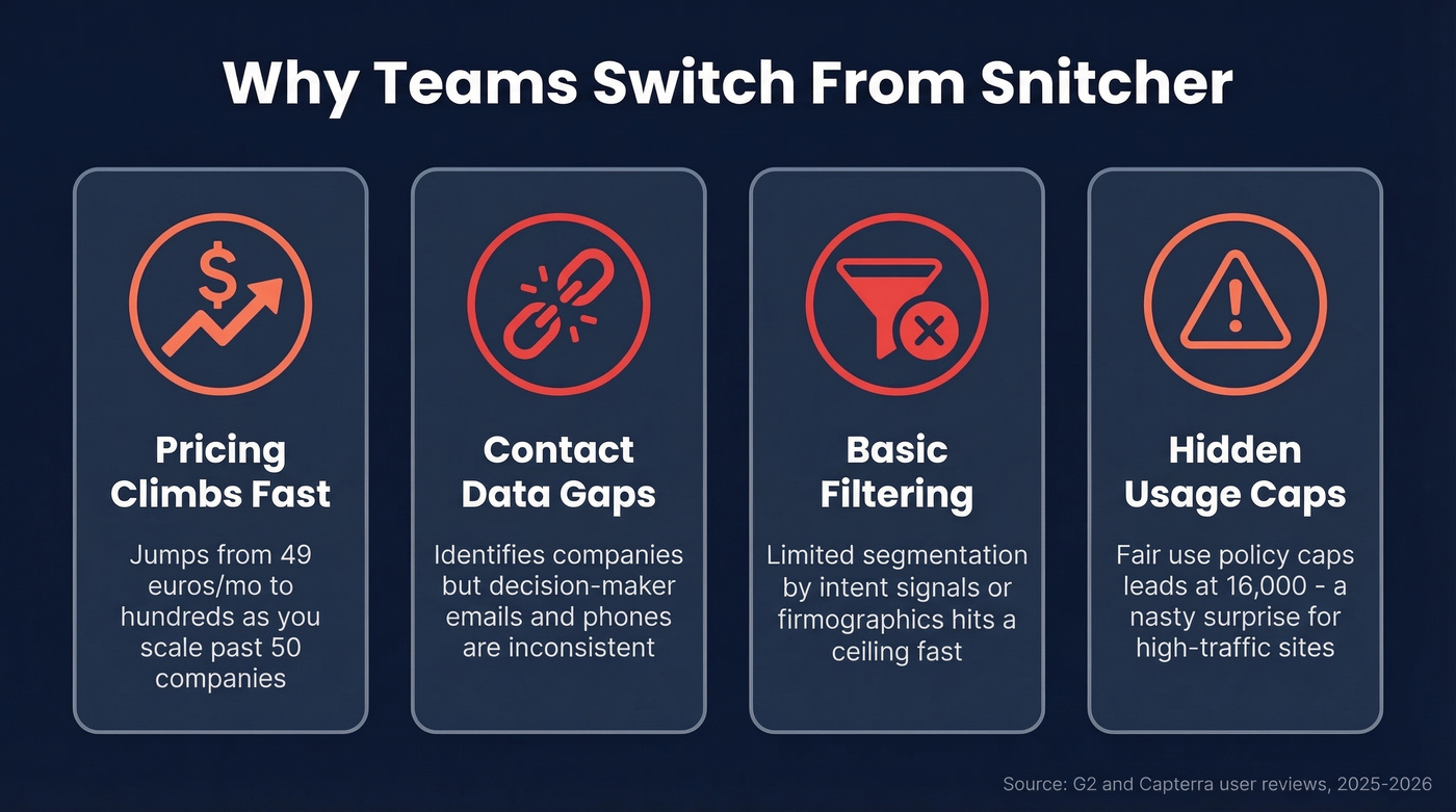 Key pain points driving teams away from Snitcher