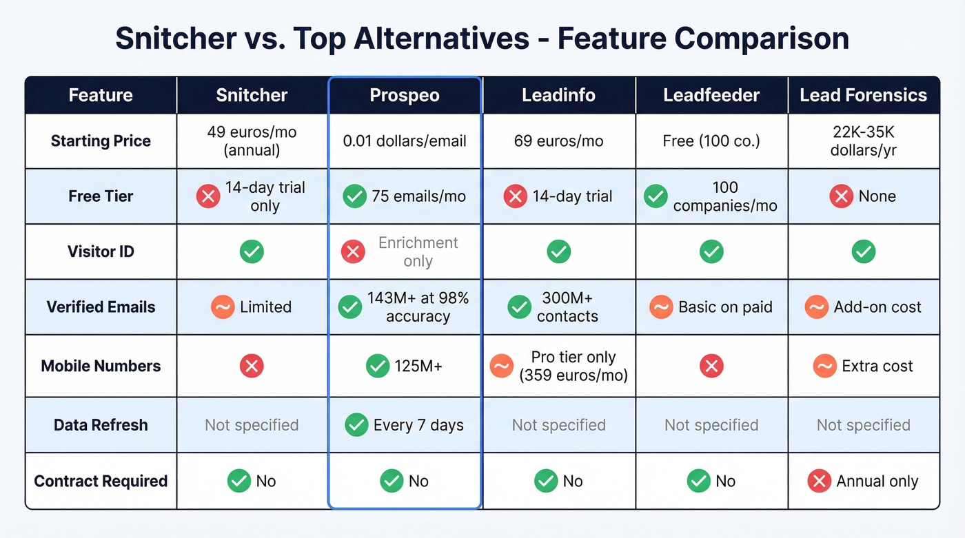 Head-to-head comparison of Snitcher vs top alternatives