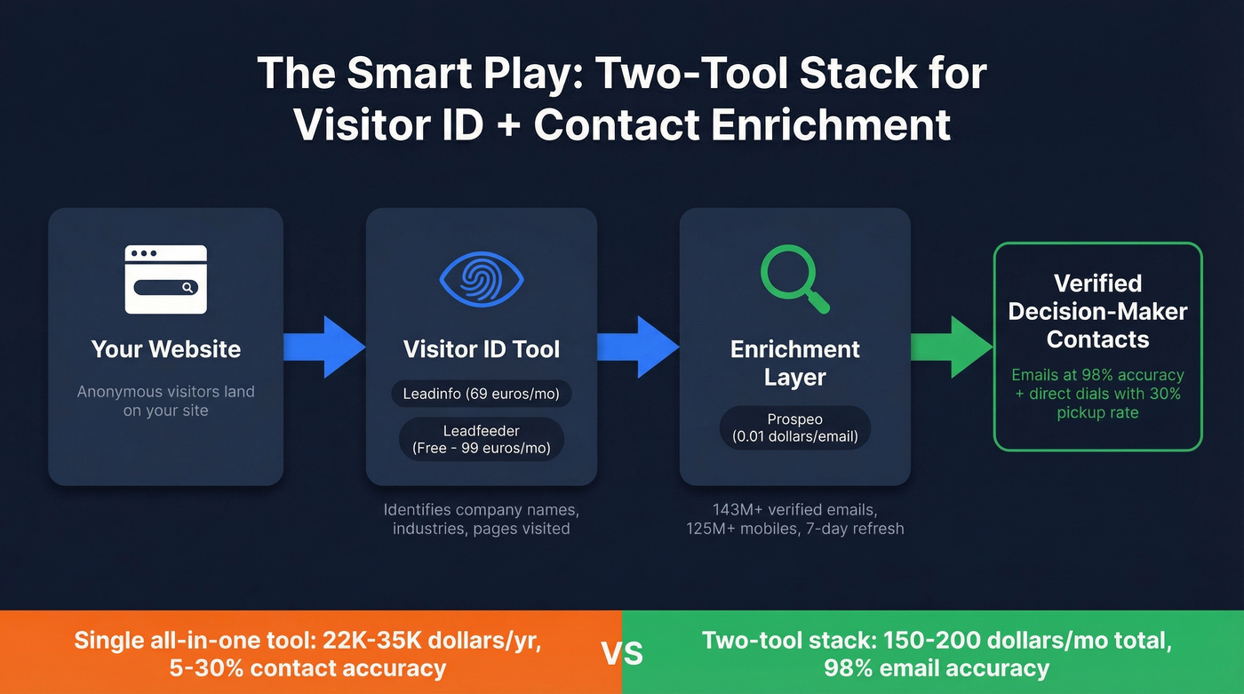 Two-tool stack workflow for visitor ID plus enrichment
