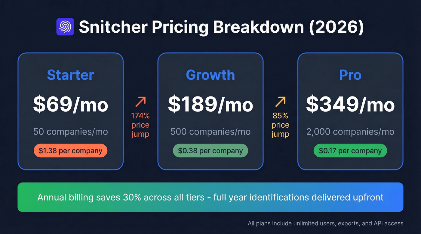 Snitcher pricing tiers with cost per company breakdown