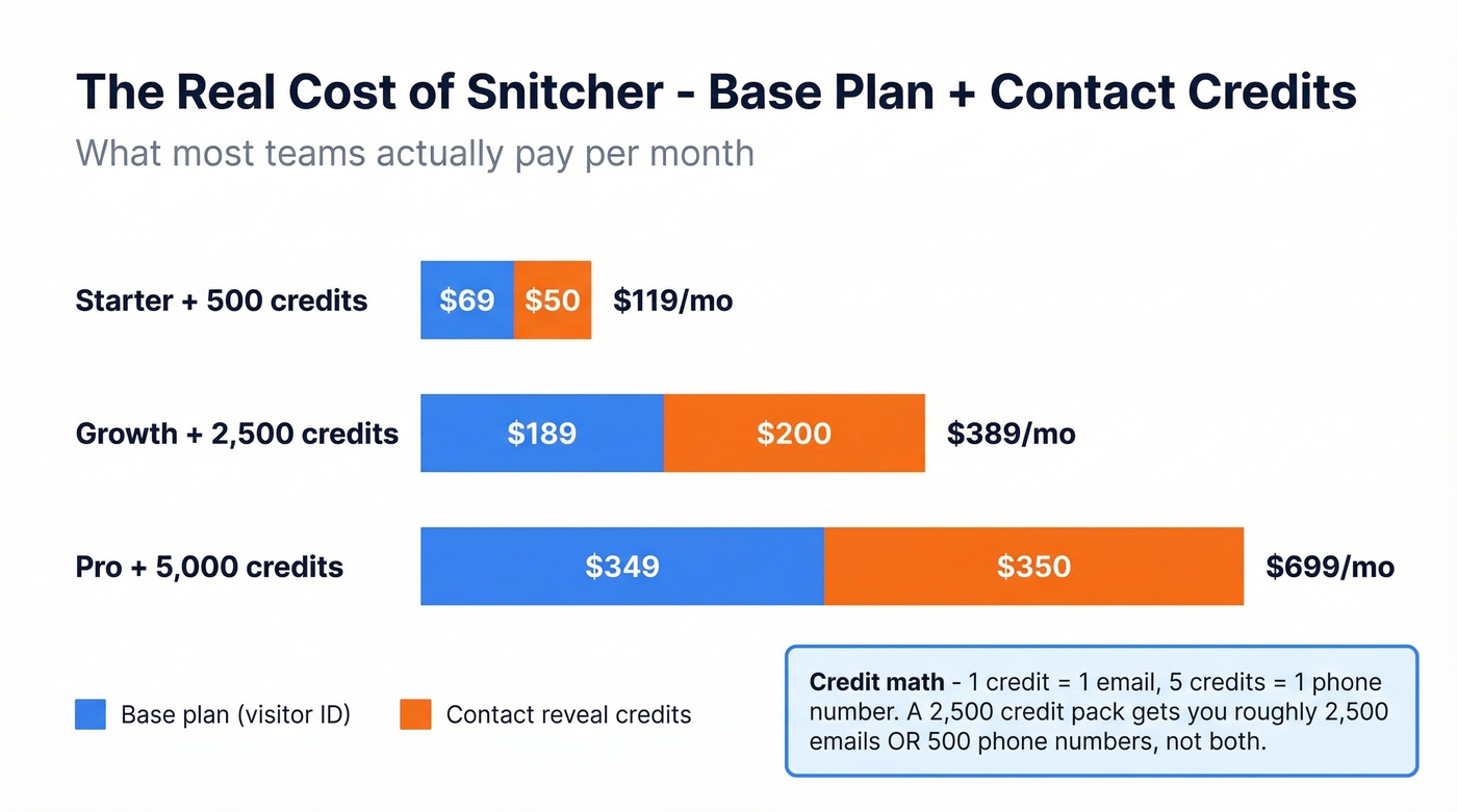 Snitcher total monthly cost including contact reveal credits