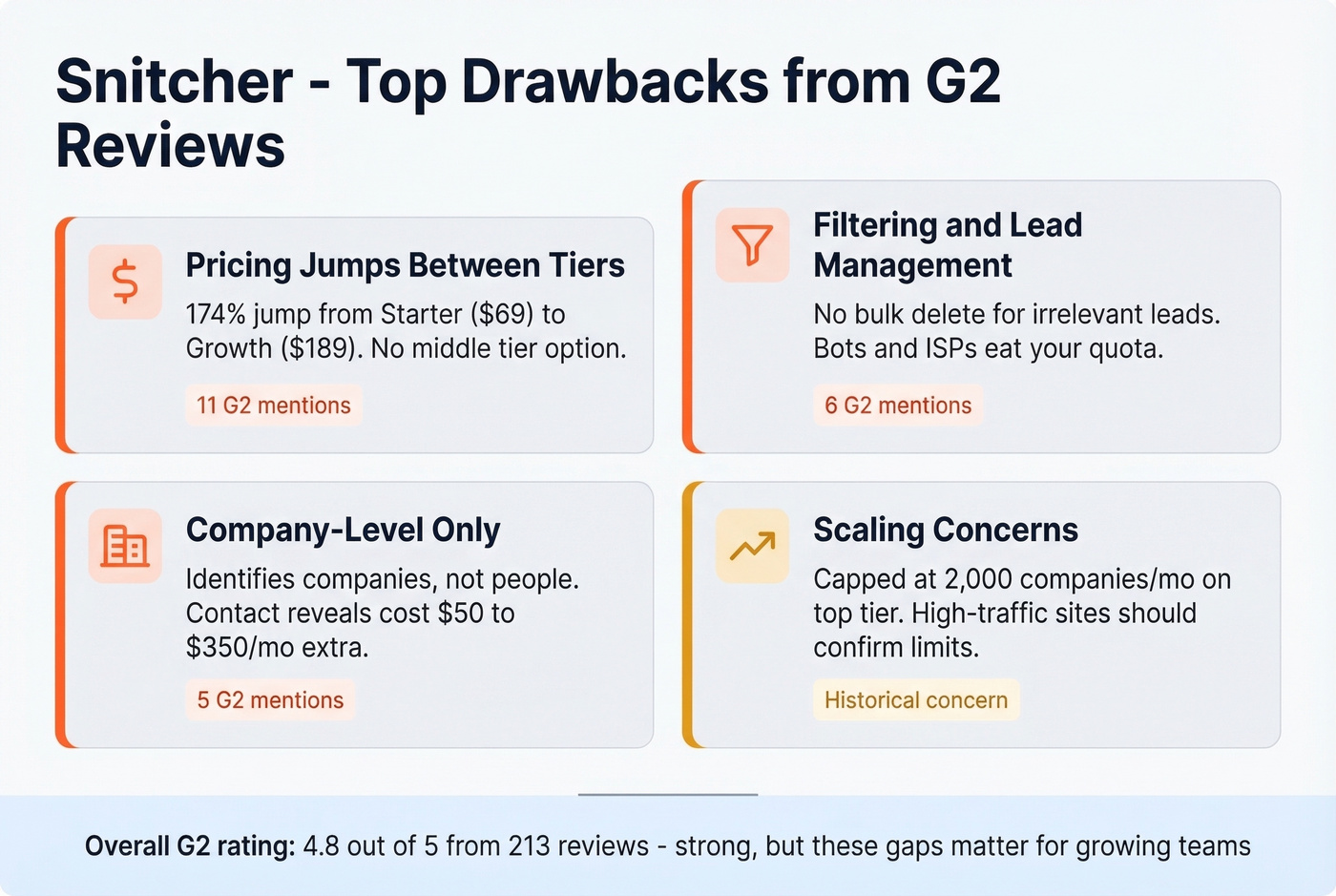 Snitcher top four drawbacks from G2 review analysis
