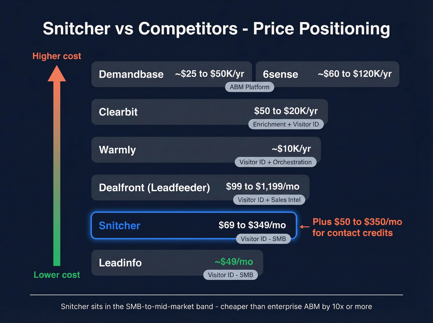Snitcher price comparison against visitor ID competitors