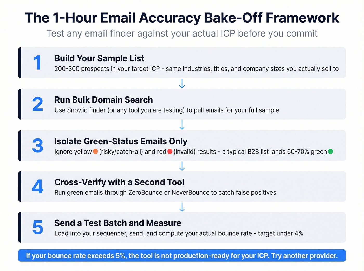 Five-step email accuracy bake-off testing framework