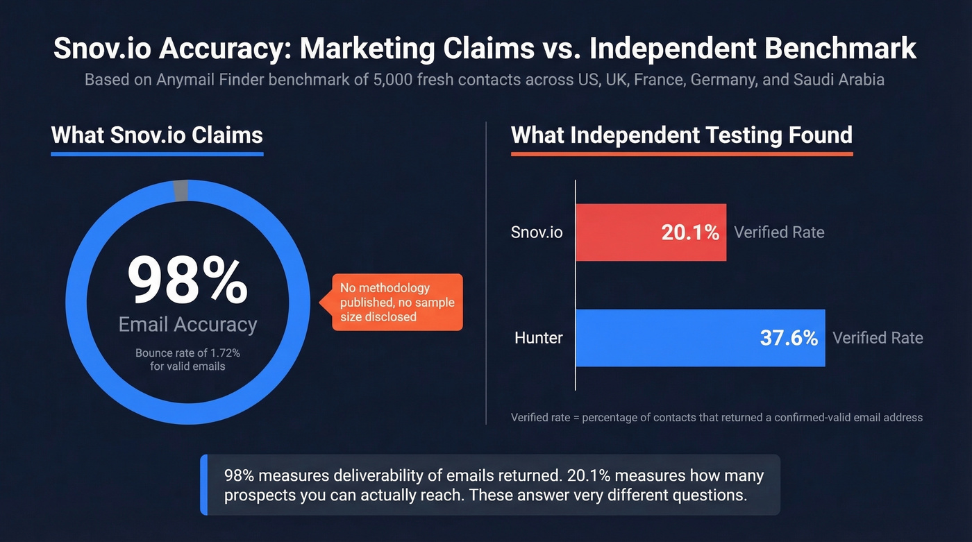 Snov.io accuracy claims versus independent benchmark results