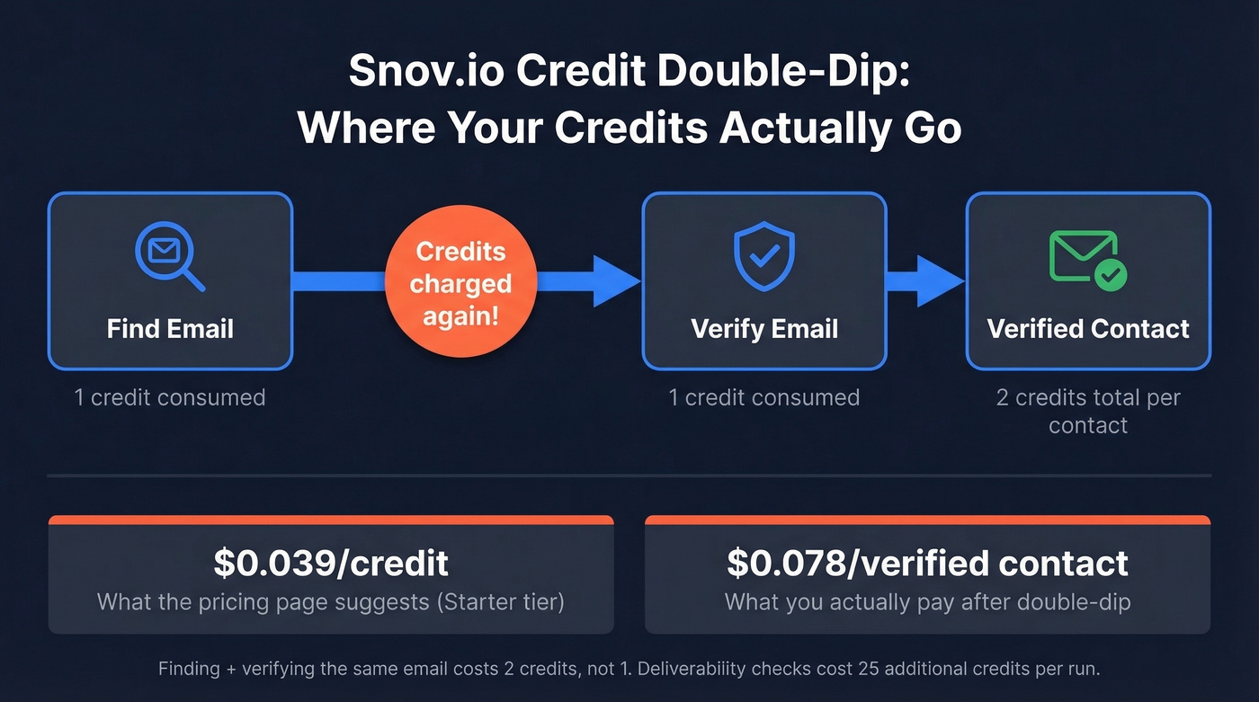 Snov.io credit double-dip cost flow diagram