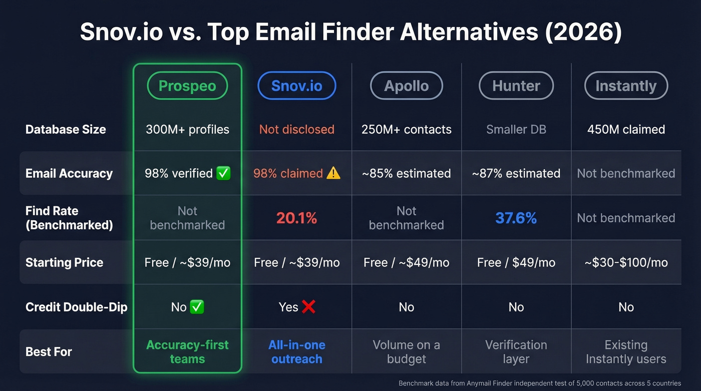 Snov.io versus alternatives comparison matrix