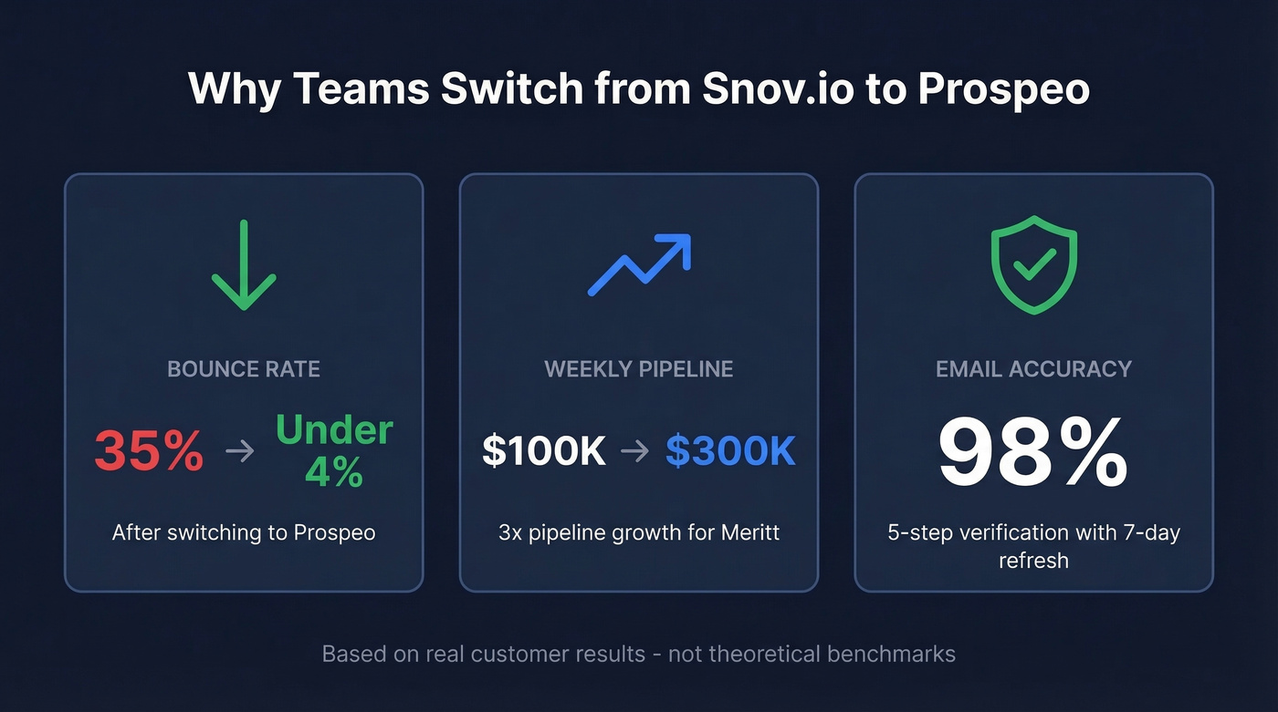 Prospeo key metrics showing bounce rate drop and pipeline growth