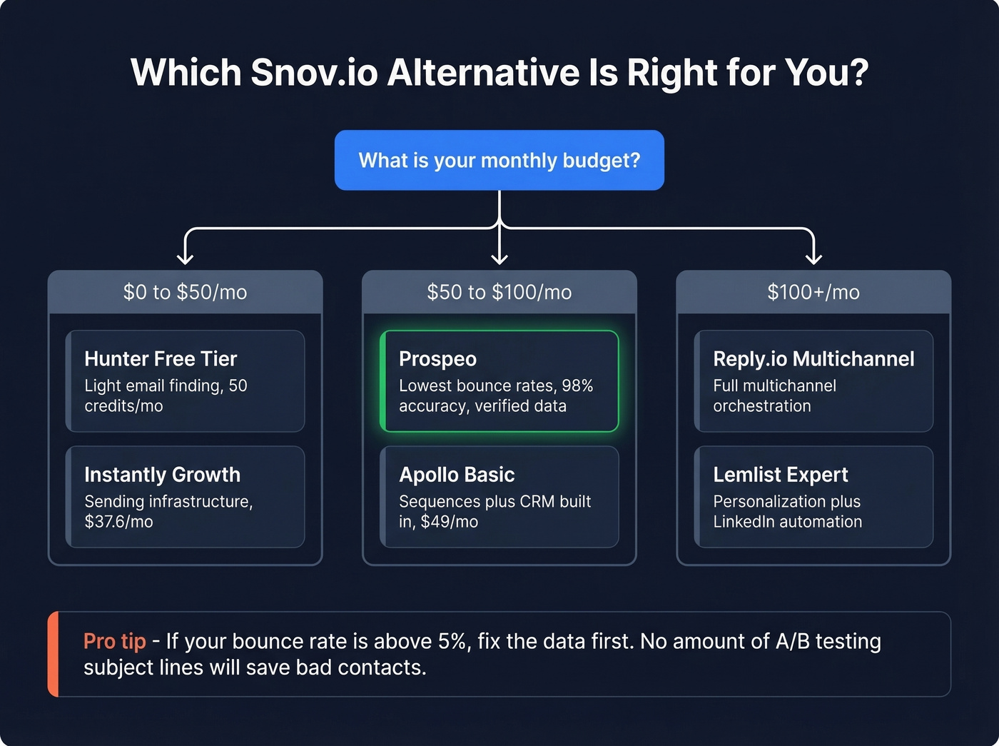 Decision flowchart for choosing the right Snov.io alternative by budget