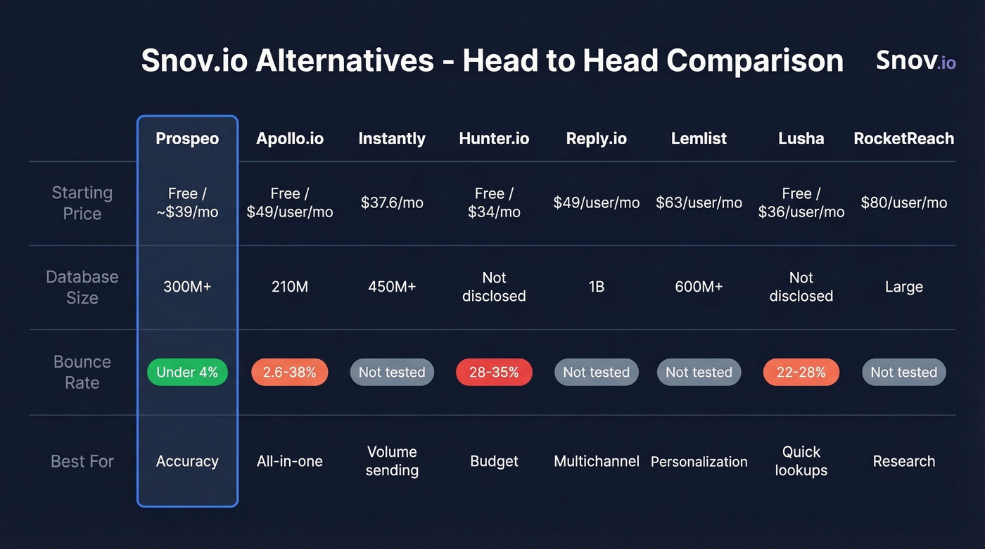 Snov.io alternatives comparison chart with bounce rates and pricing