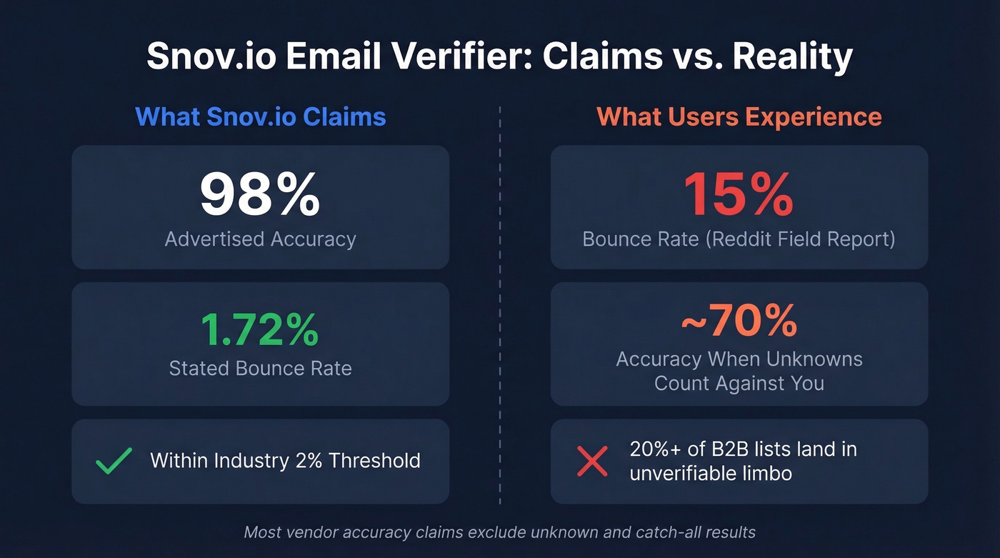 Snov.io accuracy claims versus real-world bounce rates