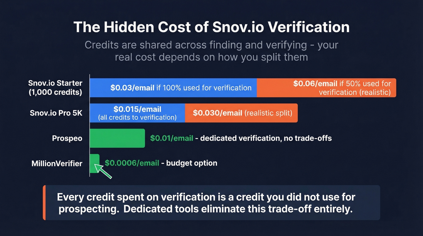 Snov.io true cost per verification with shared credits