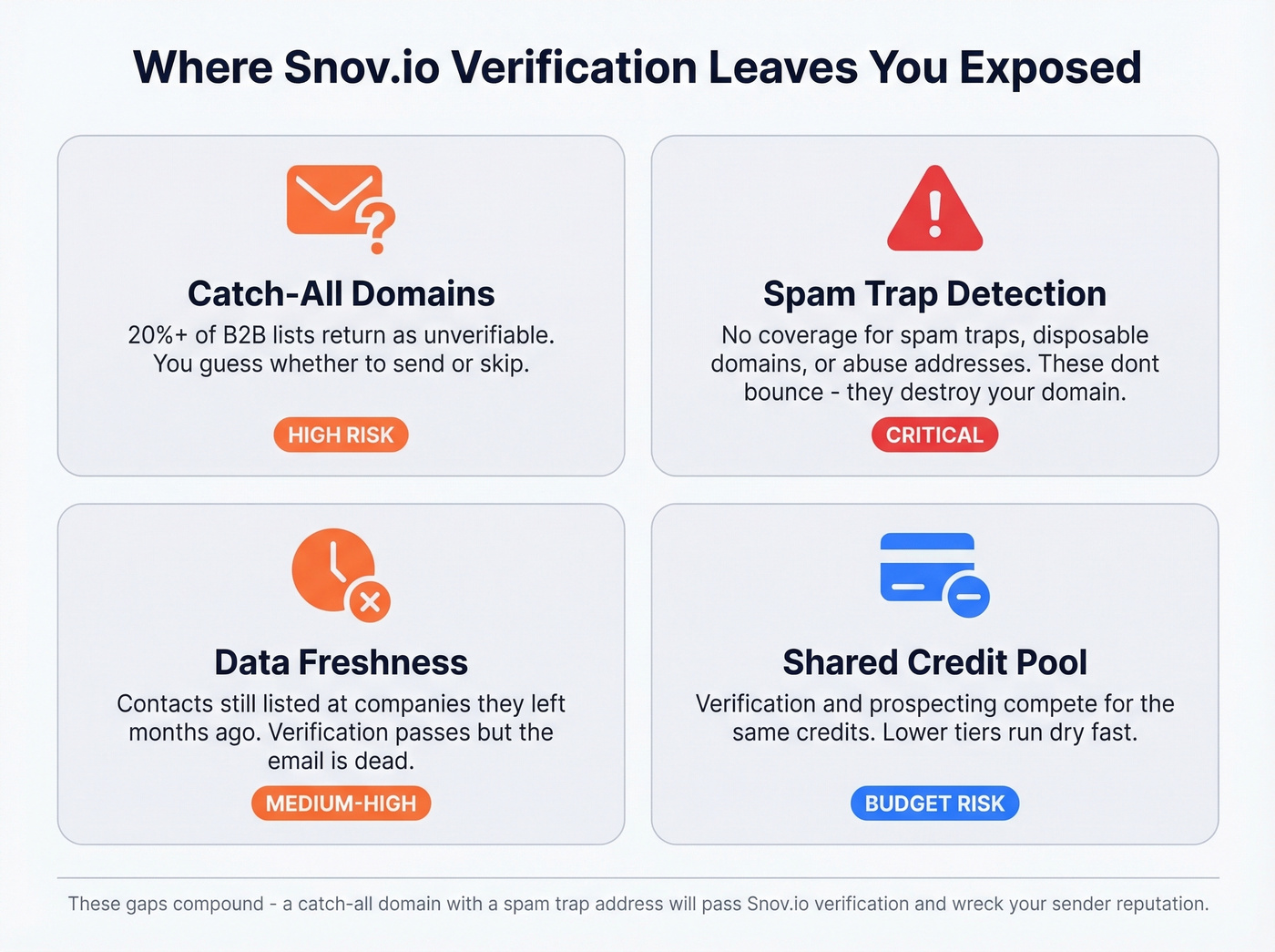 Snov.io verification gaps across key risk categories