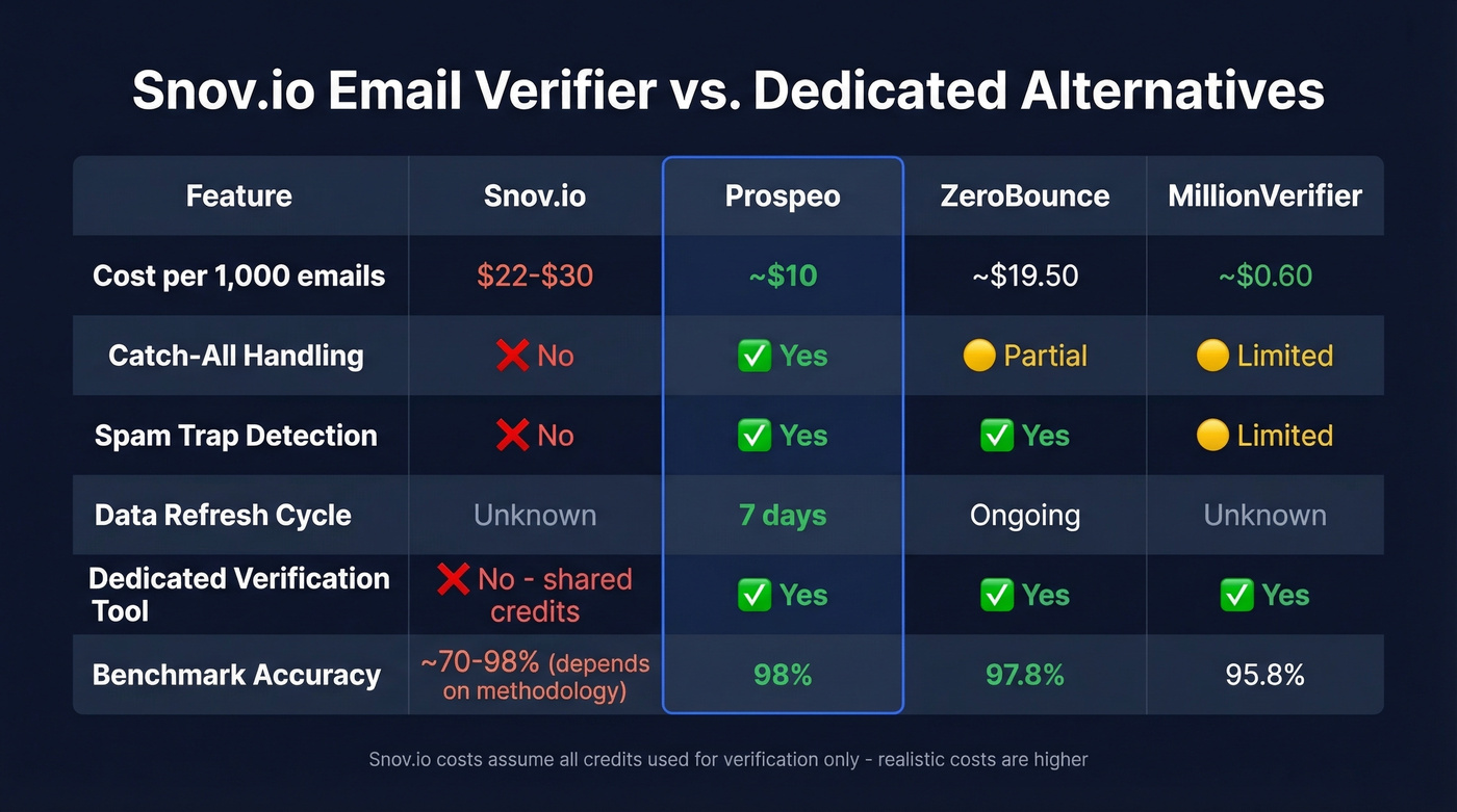 Snov.io vs alternatives feature and cost comparison matrix