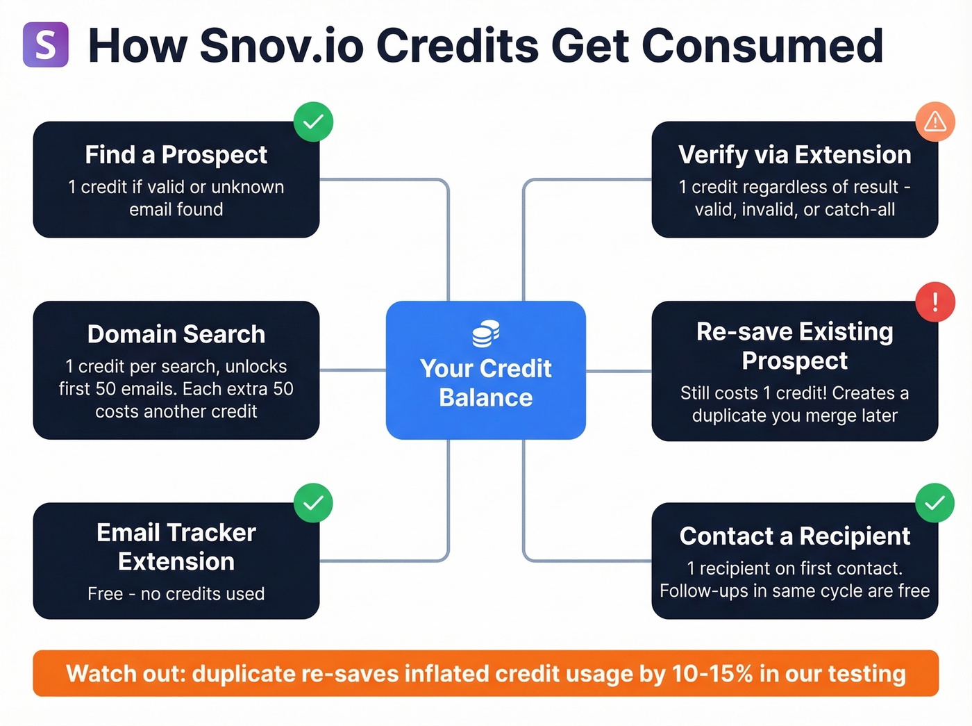 Snov.io credit consumption rules visual flowchart
